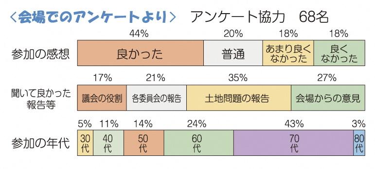 議会報告会アンケート結果のグラフ